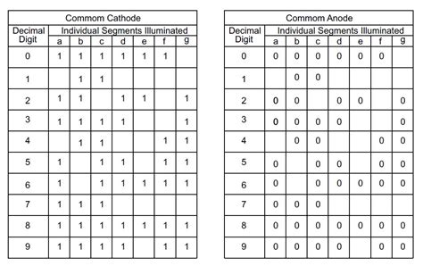 7 segment display truth table|Digital Lab .